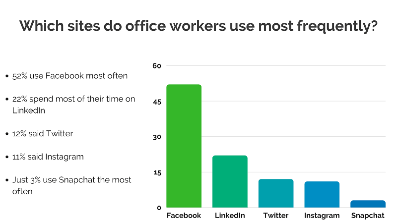 Social Media Survey The Office Workers Questionnaire Freeofficefinder